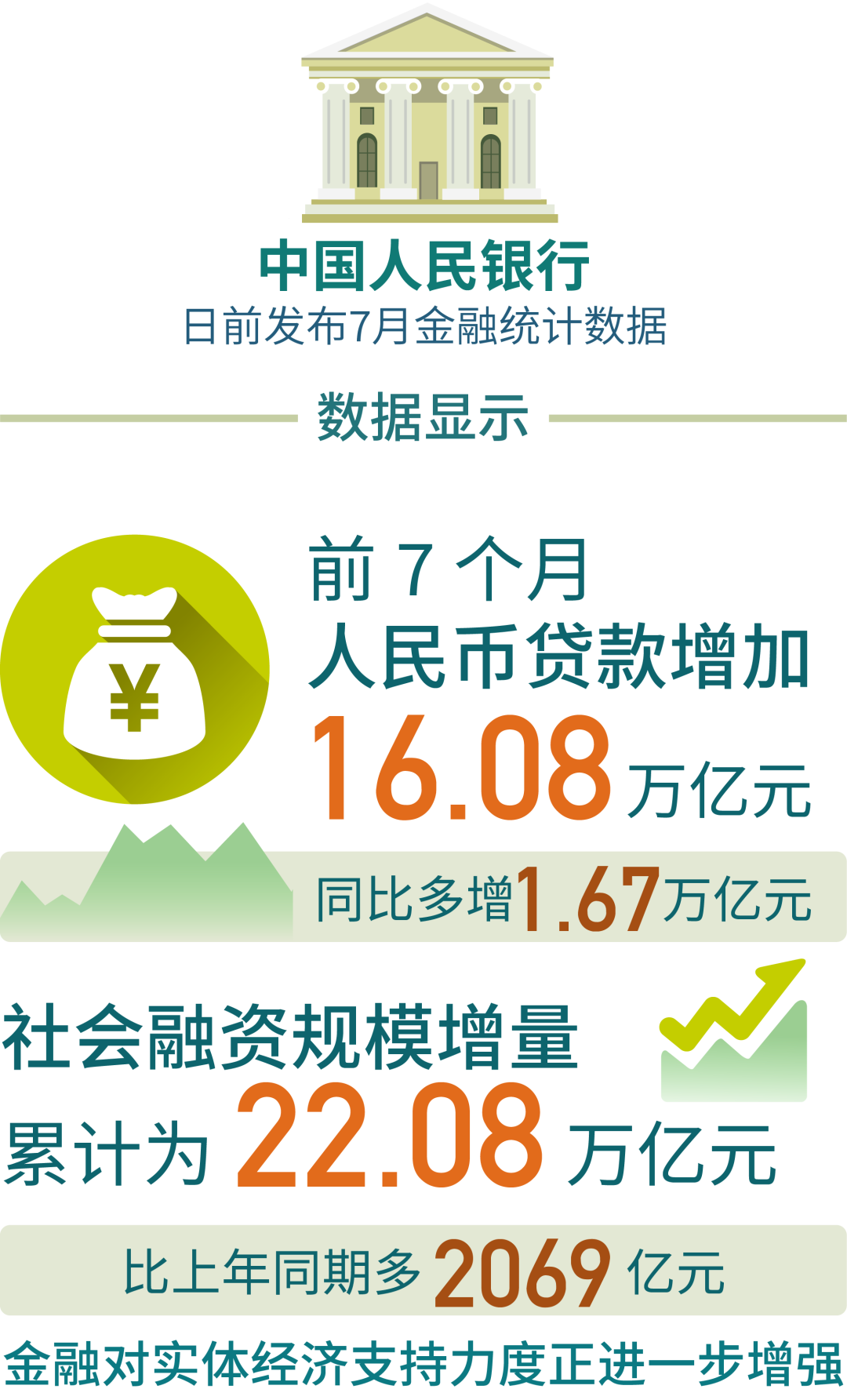 8月份金融数据在高基数上保持平稳增长 对实体经济支持力度稳固