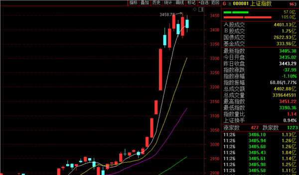 A股放量收涨：两市成交6270亿元 4798股收红