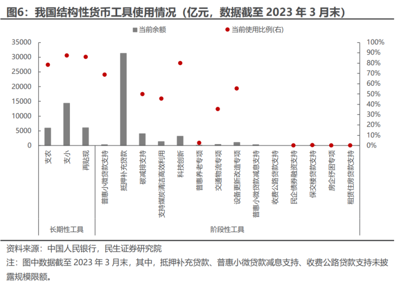 央行有关部门负责人回答本报记者提问时表示：用好结构性货币政策工具 增强金融服务普惠性