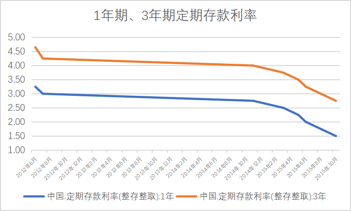 多家银行下调存款利率 专家建议多元化配置资产