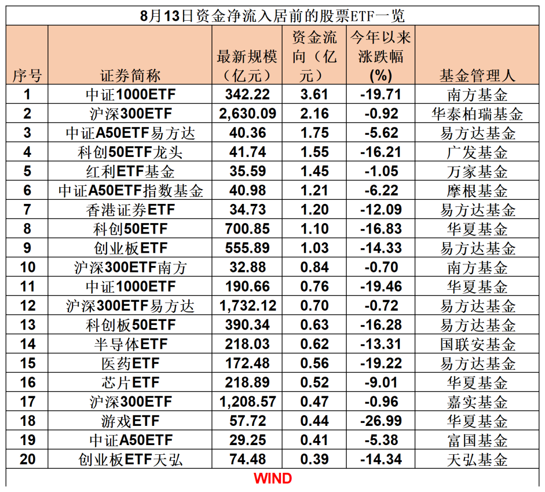 首只3000亿级股票ETF诞生 构建“长钱长投”生态 指数投资大步流星