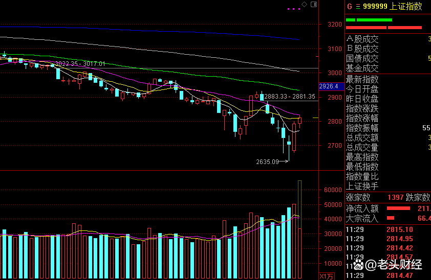 A股延续反弹态势 时隔近5个月成交额再超万亿元