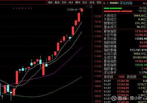 1.16万亿元 A股单日成交额创近5个月新高