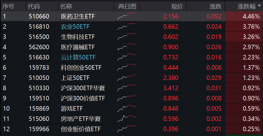 A股延续反弹态势 时隔近5个月成交额再超万亿元
