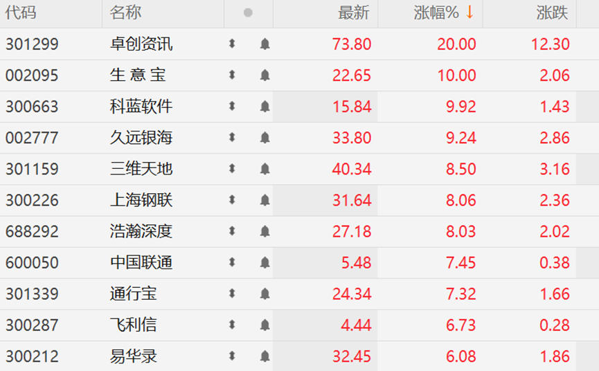 上市公司密集发布股权激励计划 创业板和科创板企业积极性高