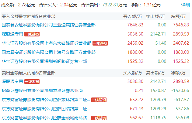 资金做多情绪爆发 创业板指单日涨幅创纪录