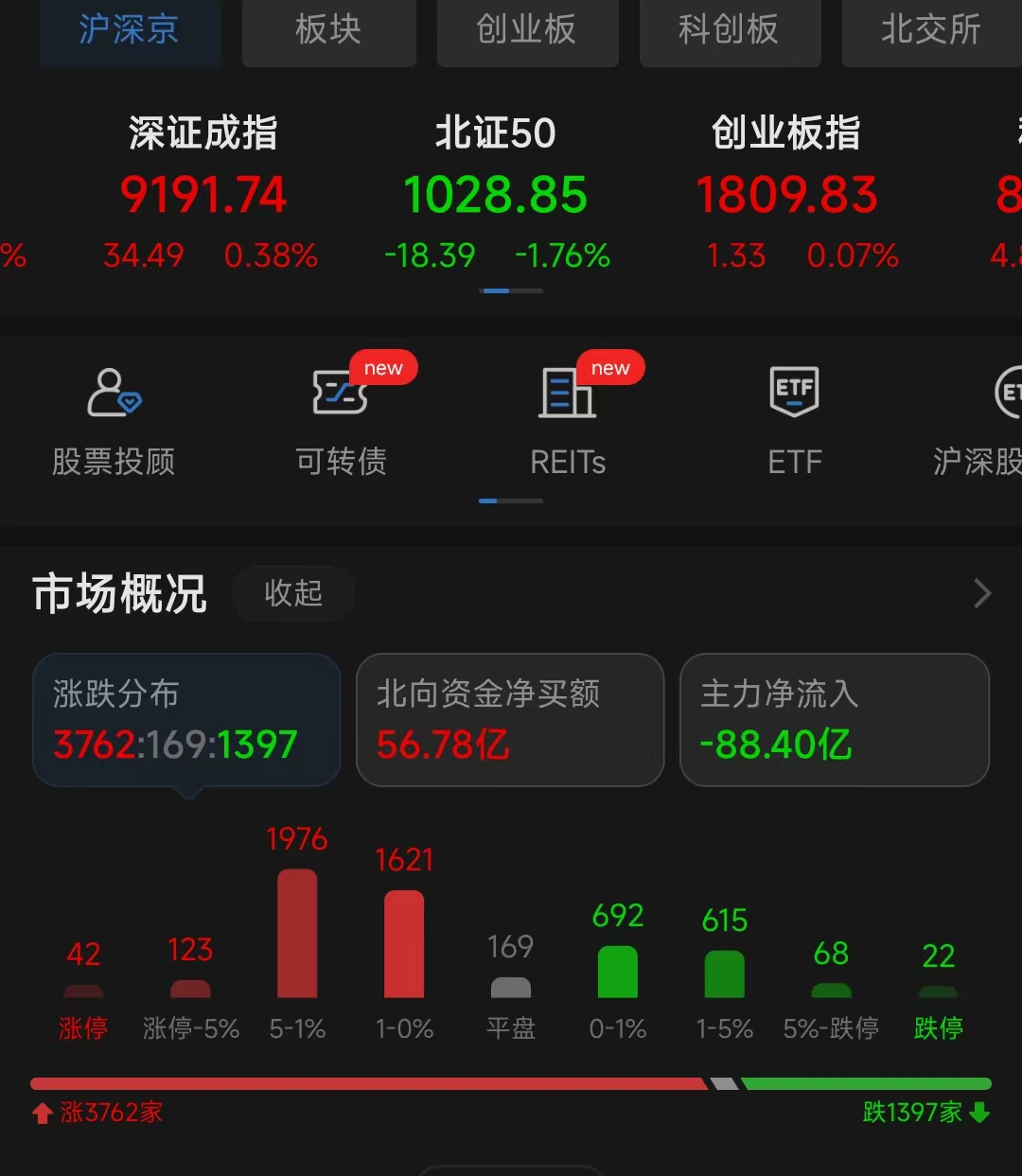 A股正迎来信心快速修复黄金期 投资积极性增强