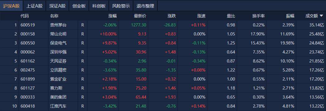 A股“假期归来”接续大涨 沪深两市3.45万亿元成交额改写历史