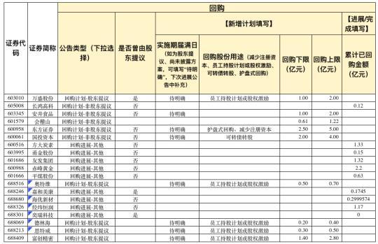 股价上涨、稳信心决心不改 A股公司新一波“回购增持潮”来了