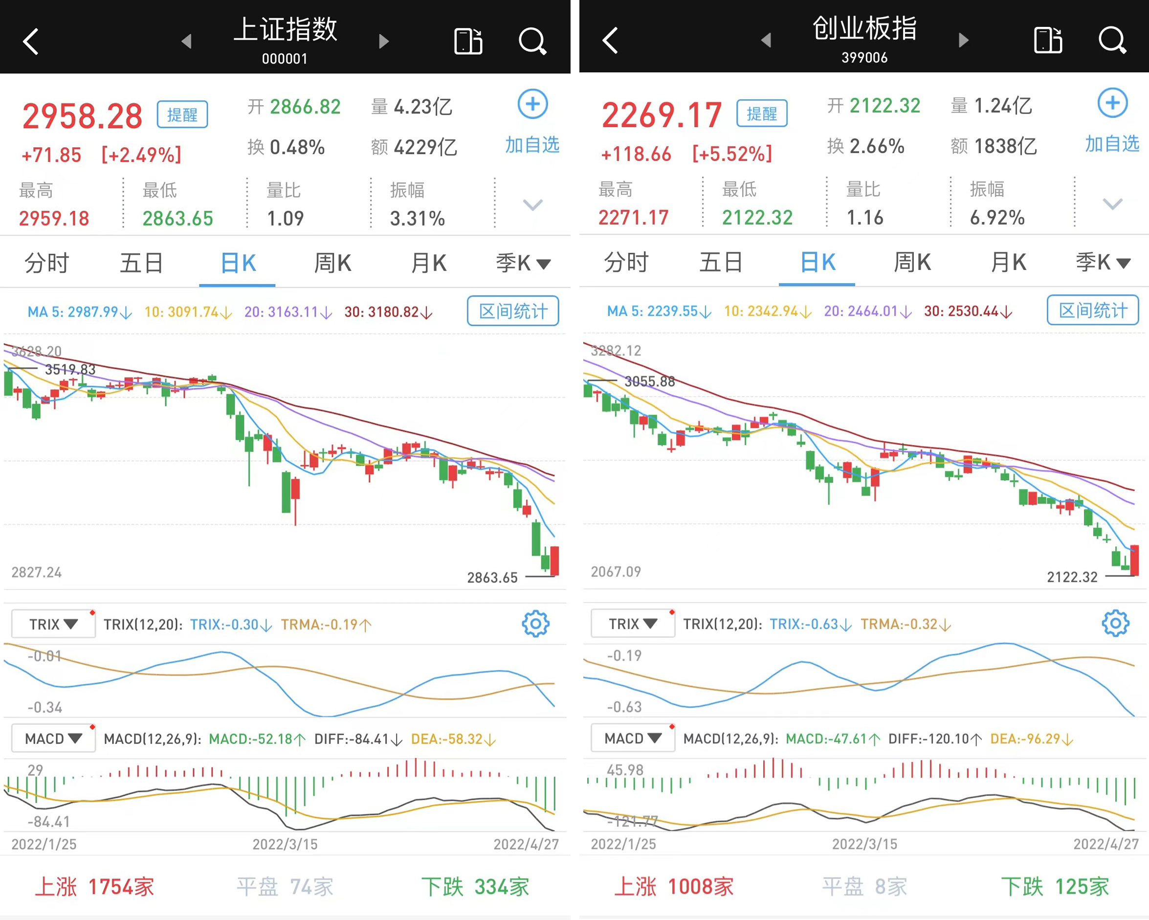 A股成交额超3.4万亿元 科创50指数涨逾17%