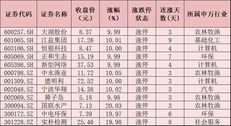 A股三大指数低位震荡 两市成交额连续3个交易日破2万亿元