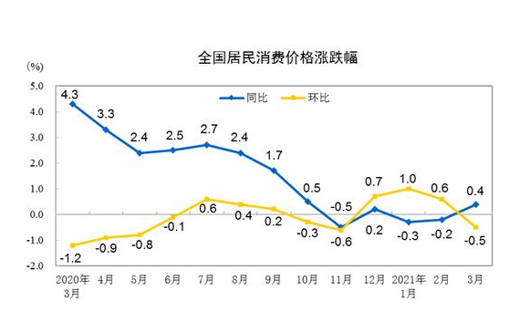 9月CPI同比上涨0.4%