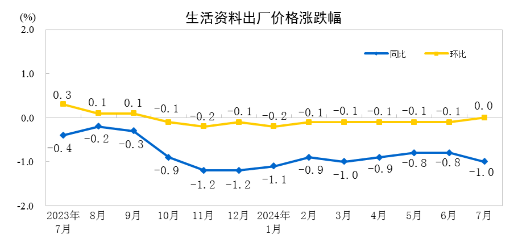 9月CPI同比上涨0.4%