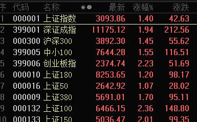 资金情绪回暖 A股再现普涨行情