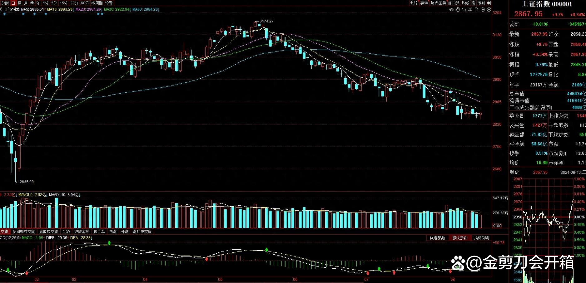 A股多空胶着反复震荡