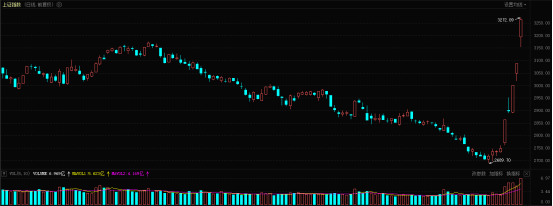 连续多日大涨后，A股为何突然回调？