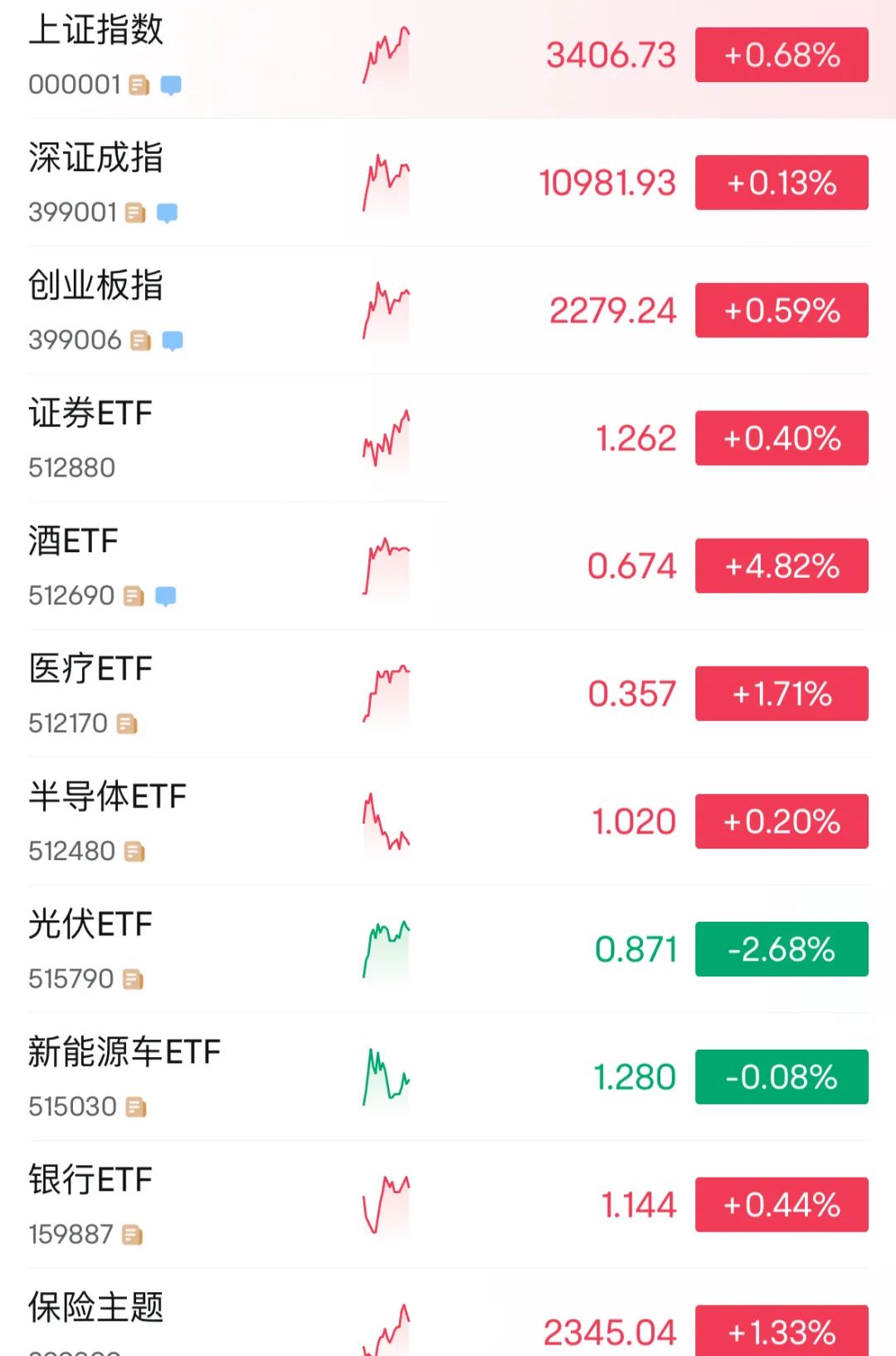 A股三大指数调整 两市连续26个交易日成交超1.5万亿元