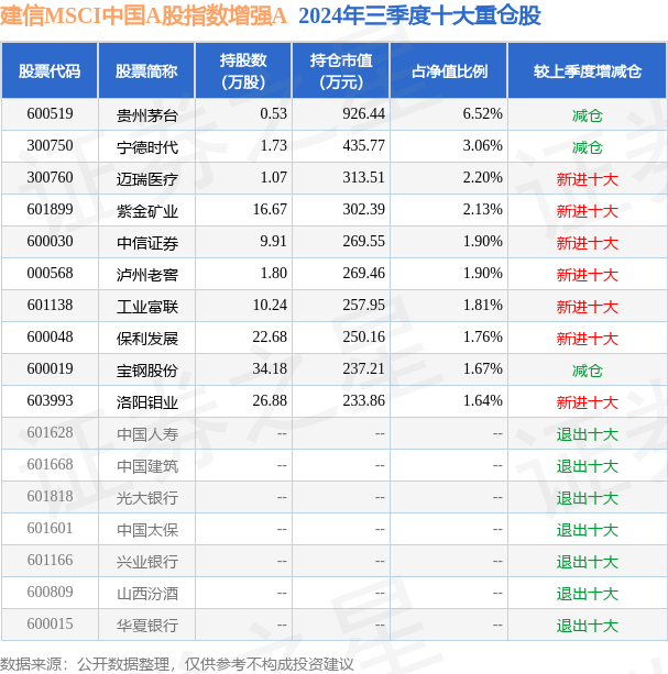 MSCI中国指数半年度调整结果生效