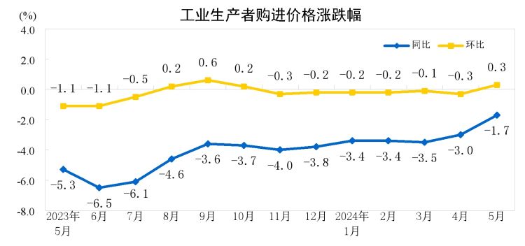 11月CPI同比涨0.2% PPI降幅收窄