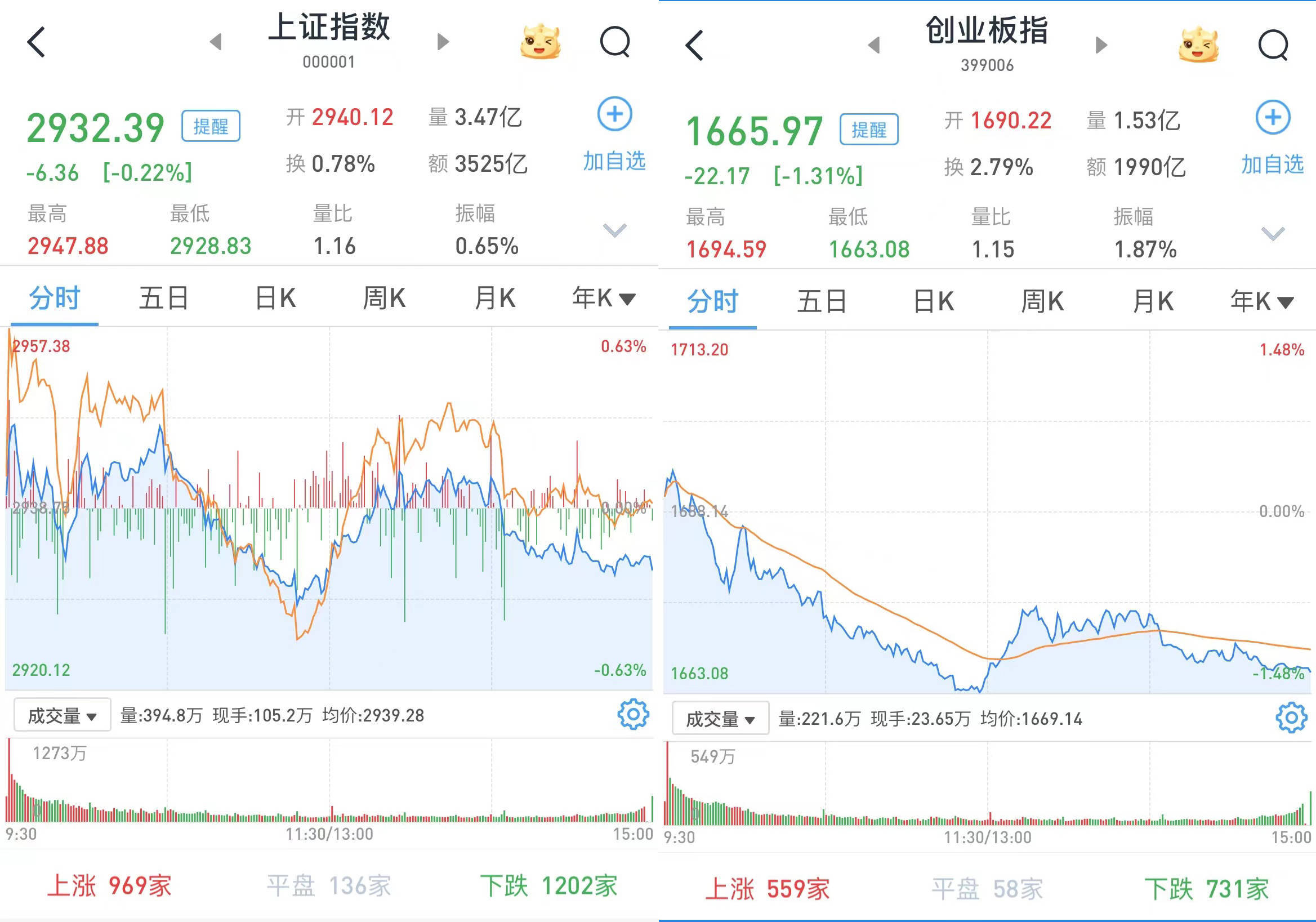 政策利好与市场需求双轮驱动 A股大消费板块持续活跃