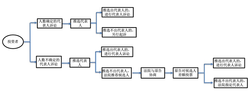 证券纠纷普通代表人诉讼再增2起 立体化追责力度明显提升