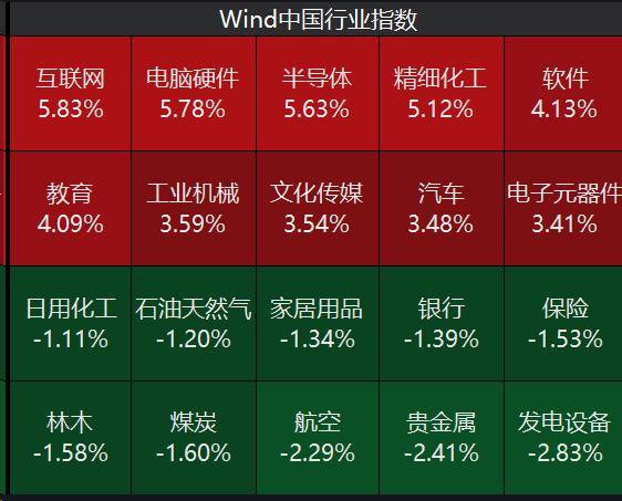 A股企稳反弹 半导体、“中字头”板块领涨