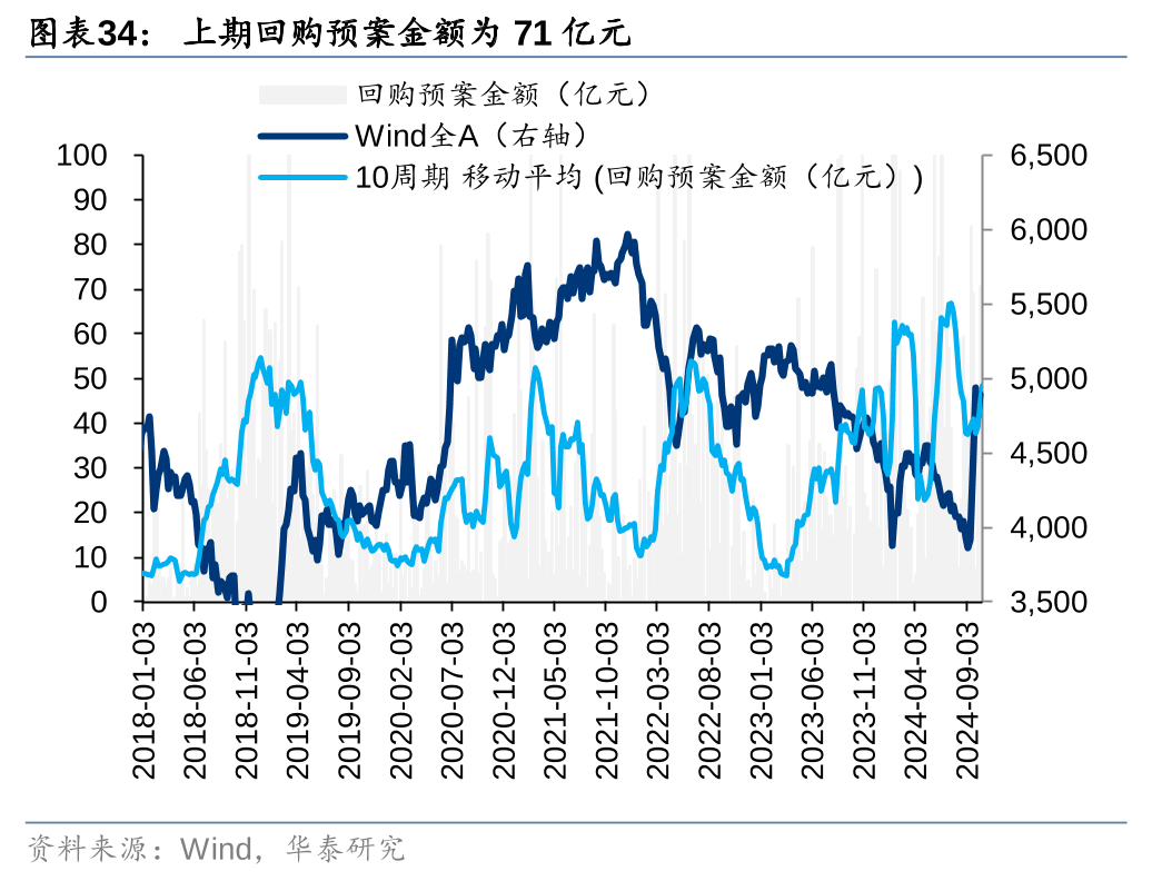 今年以来 A股分红回购金额均创历史新高