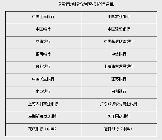 按兵不动 新一期LPR出炉