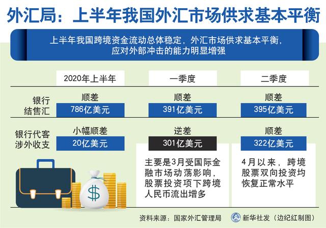 外汇局：加强外汇市场 逆周期调节和预期管理