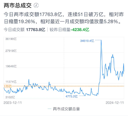 A股市场缩量震荡 成交额创逾3个月新低