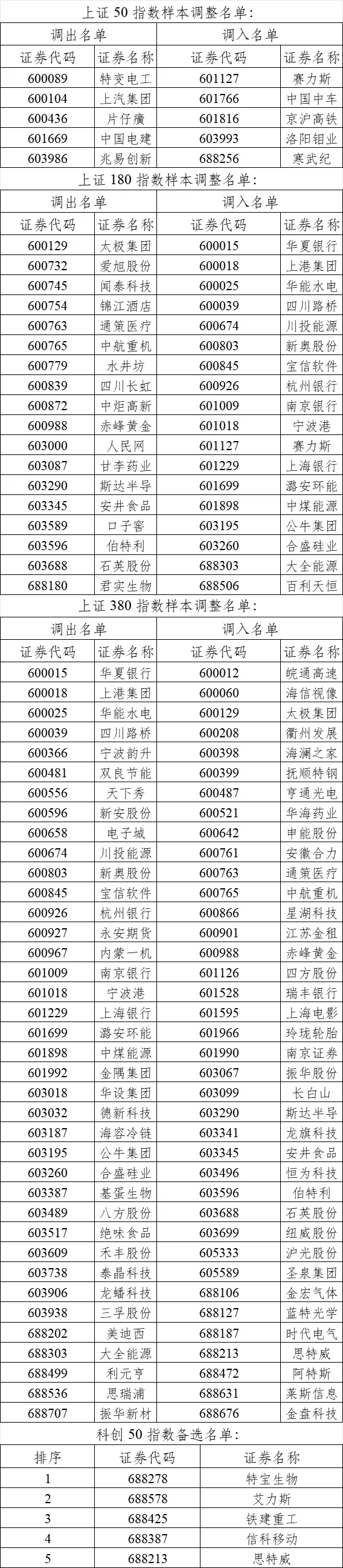 上证科创综指将于20日发布