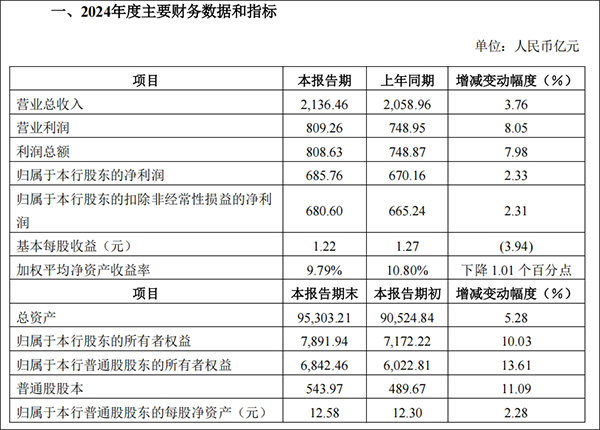 首批业绩快报揭晓 上市银行业绩稳定性增强