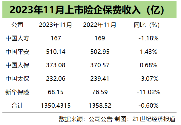 今年起每年新增保费的30%用于投资A股
