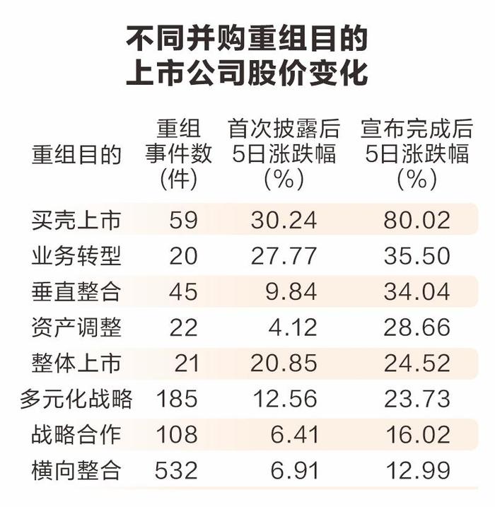 并购重组持续活跃 产业并购渐成主流