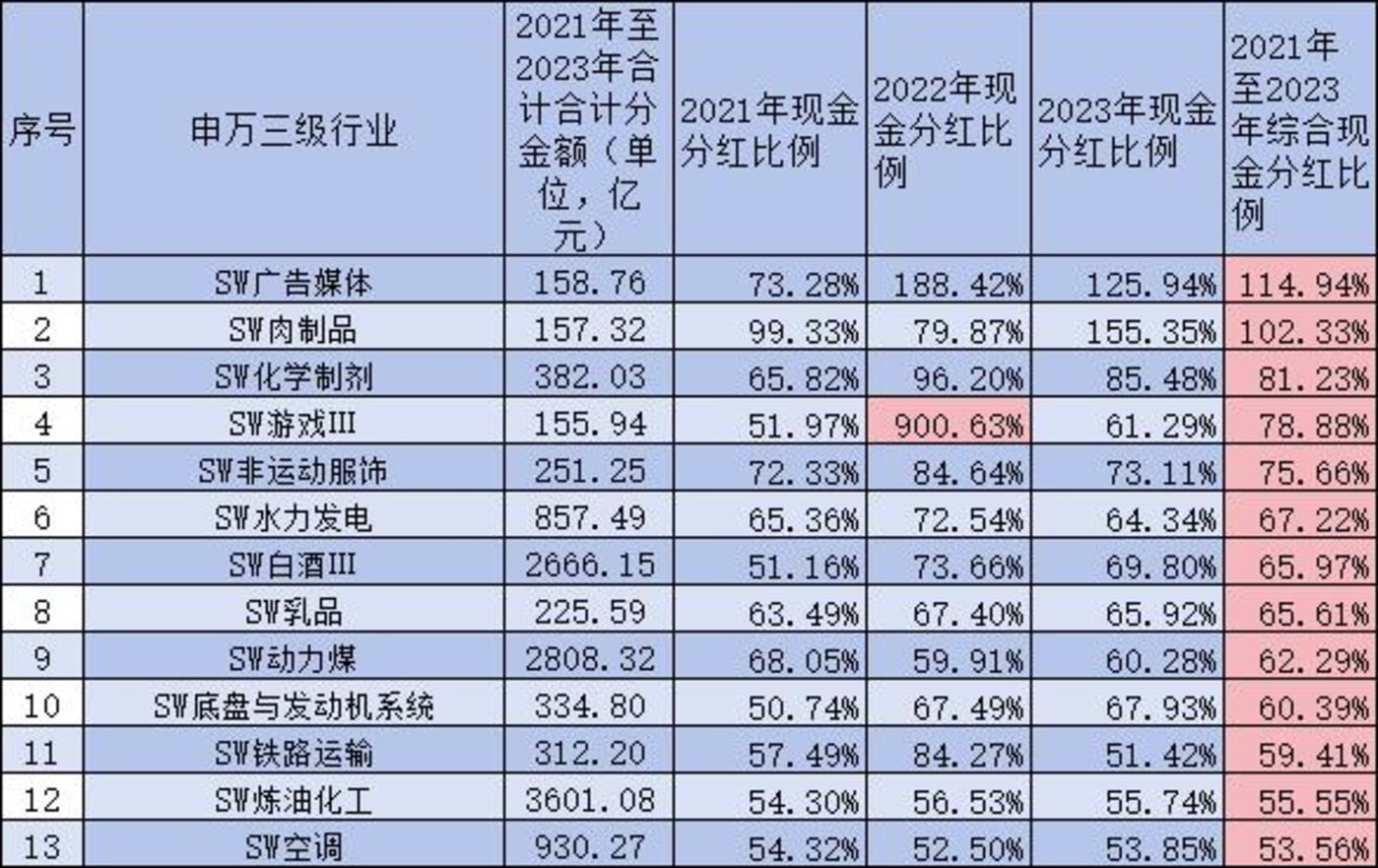 A股市场多次分红理念逐步形成