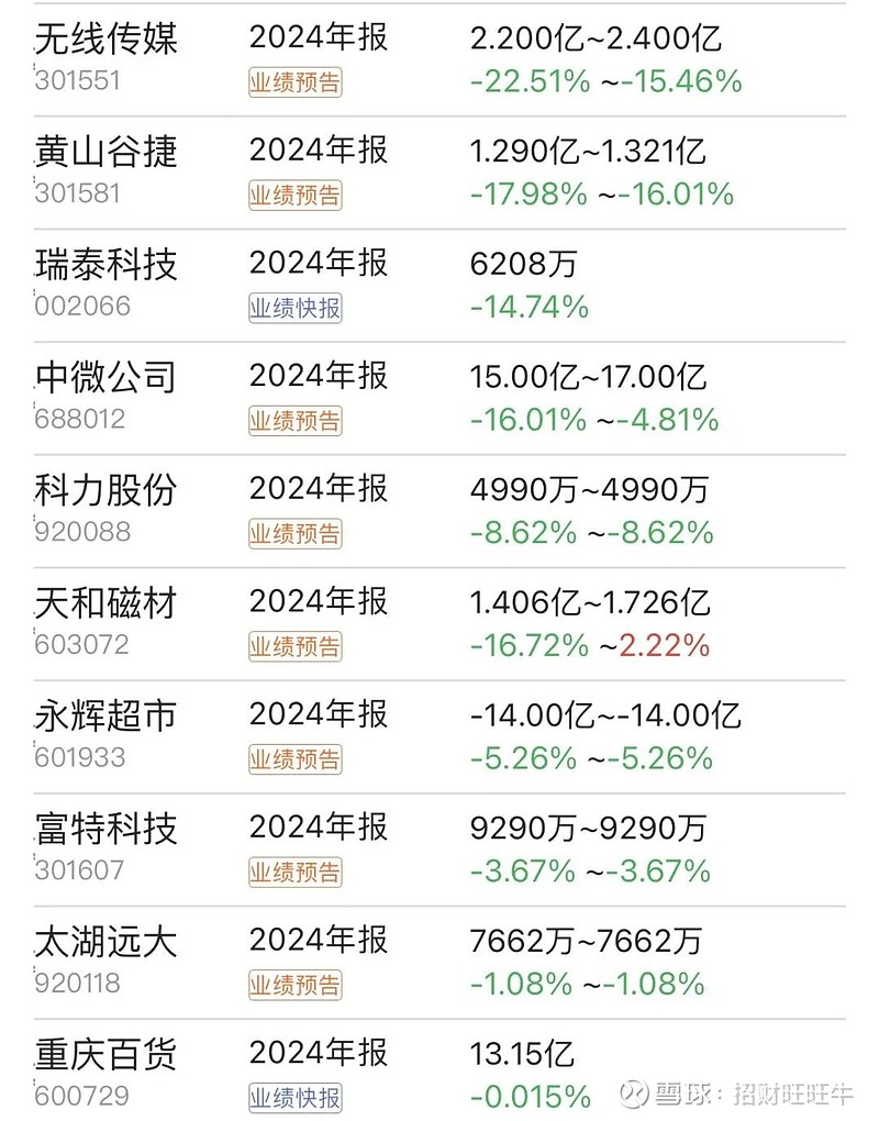 84家半导体公司预告业绩 近六成预喜