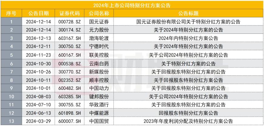 “一年多次分红、首次分红”明显增多 稳定持续分红有效提升上市公司投资价值