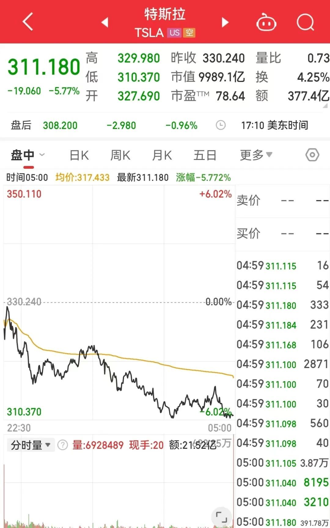 美股三大指数集体收跌 特斯拉跌超5%