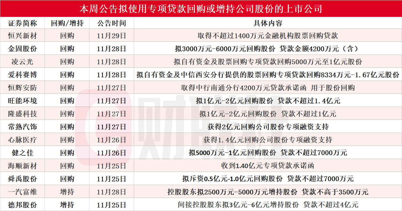 年内A股新增56单回购计划 近一半获专项贷款支持