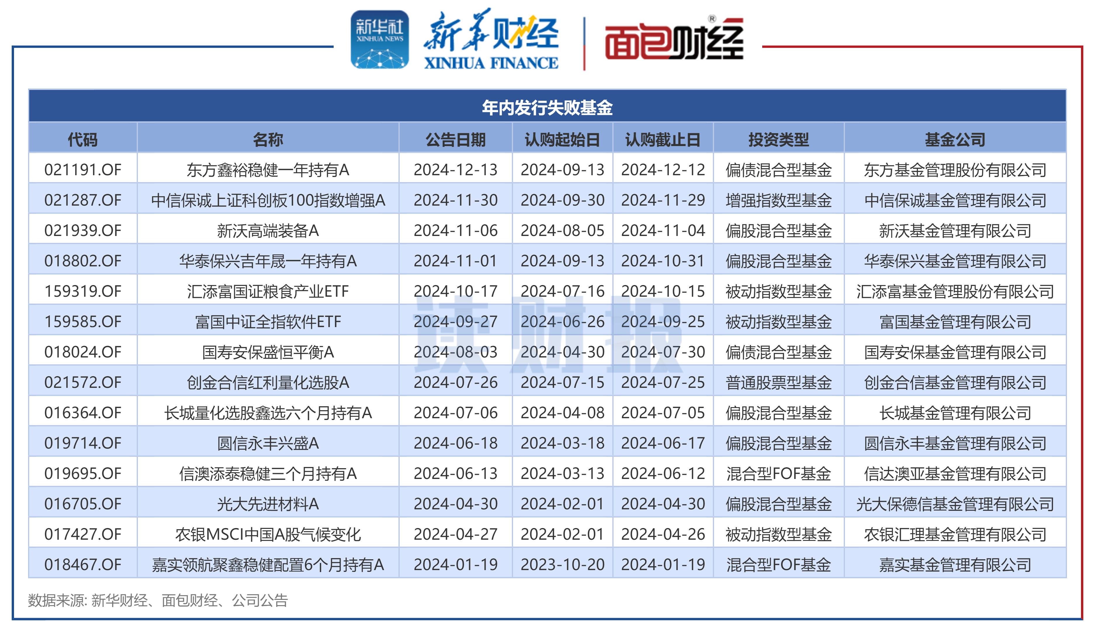 多只基金开启募集 新发市场亮点纷呈