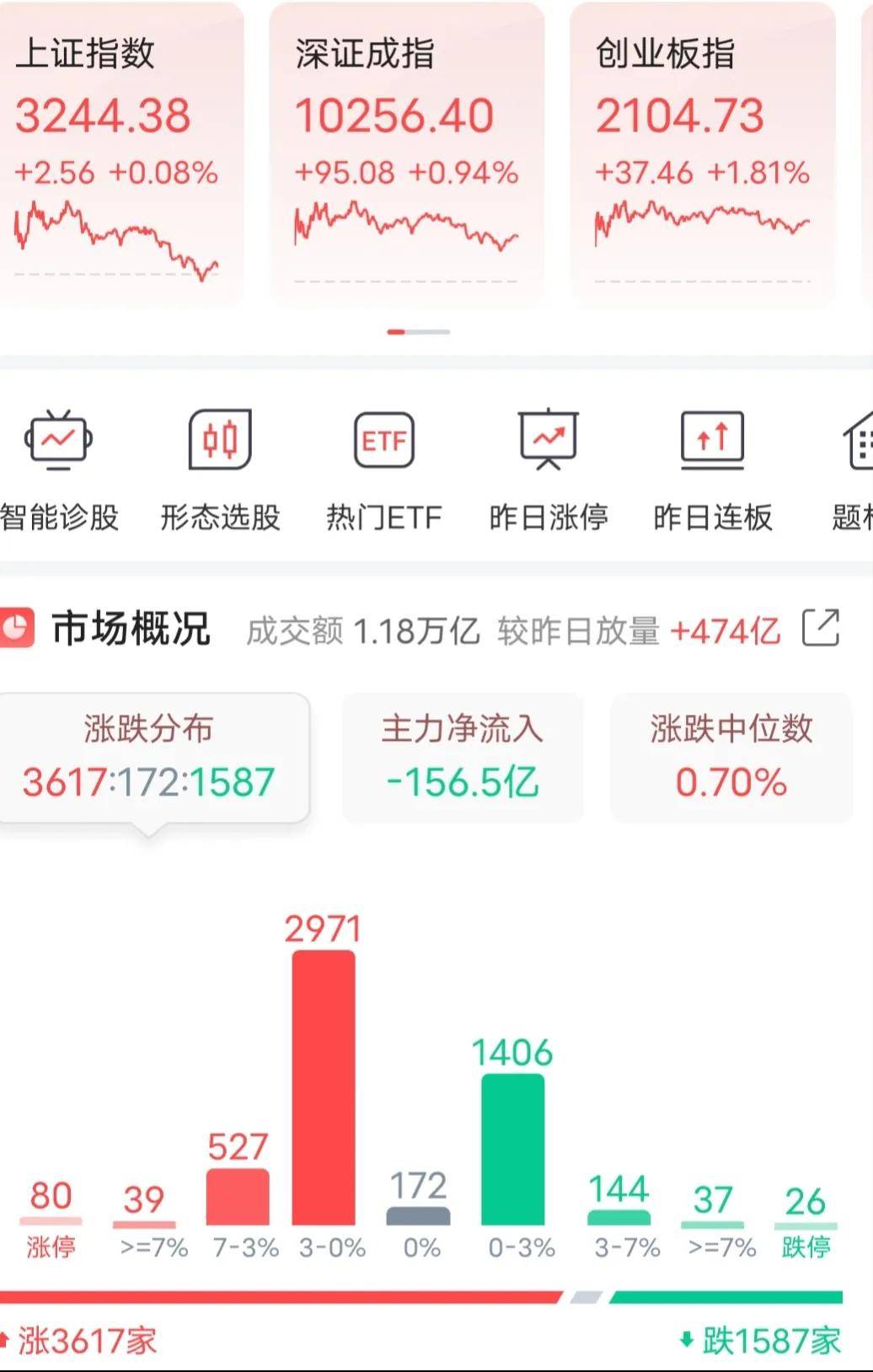 A股三大指数放量上涨 做多情绪活跃 题材多点开花