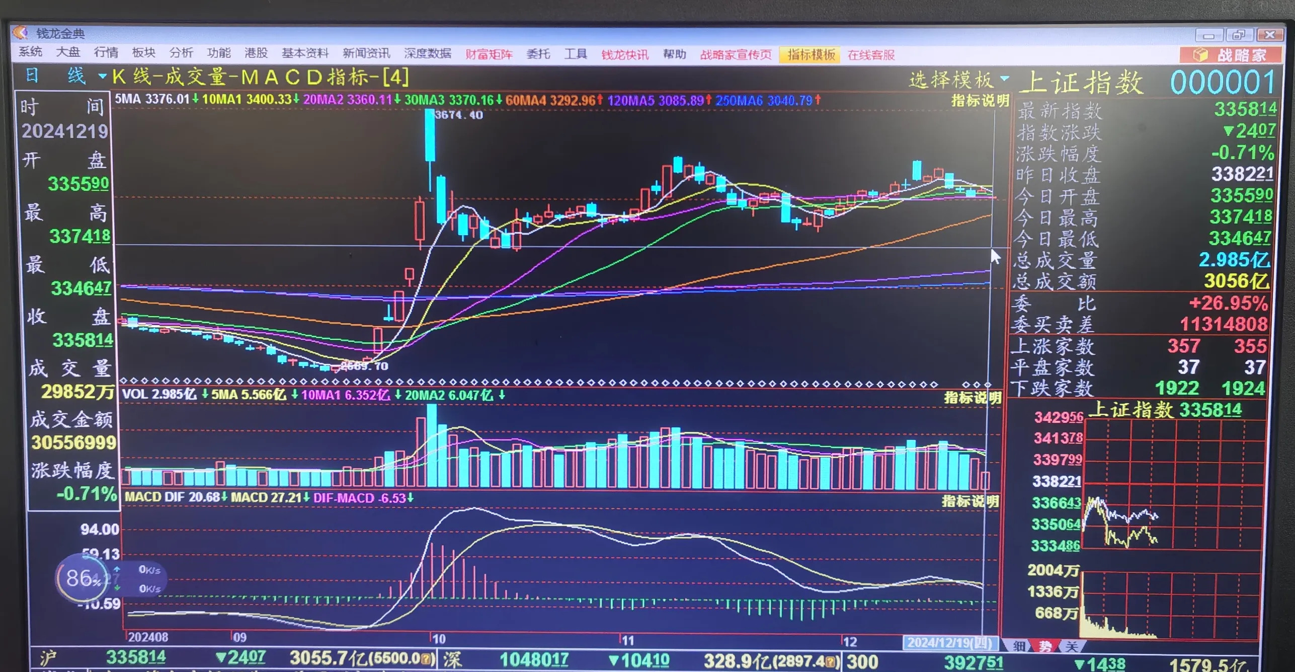 A股三大指数放量上涨 做多情绪活跃 题材多点开花