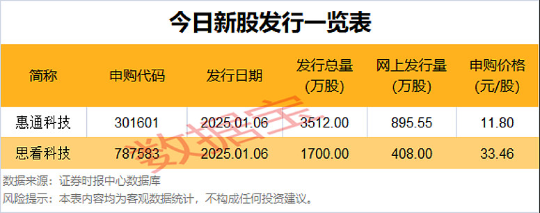 实现平稳开局 A股首月个人投资者新开户数156万