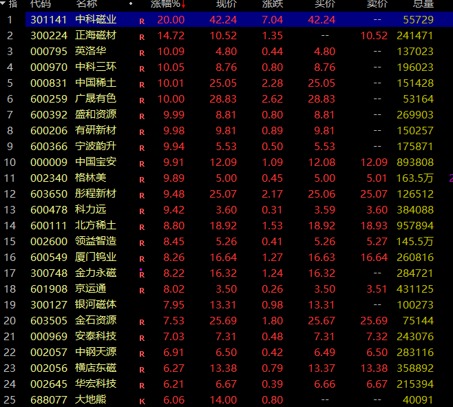 沪深两市成交额近2万亿元 人工智能成市场最强主线