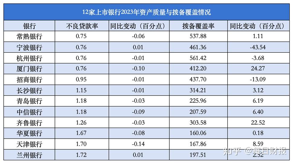 十余家上市银行业绩快报出炉 资产质量向好经营指标改善