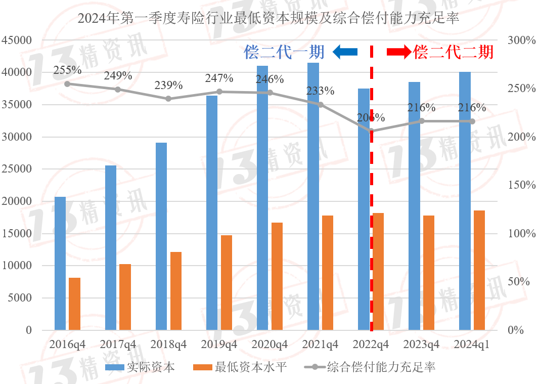 135家险企最新偿付能力扫描：超六成险企综合偿付能力充足率环比上升