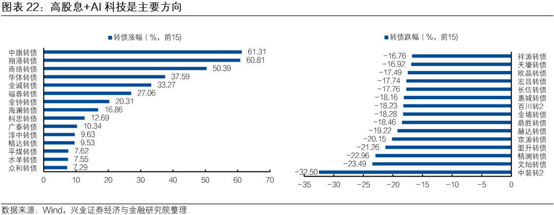 供给少需求旺 可转债表现强势