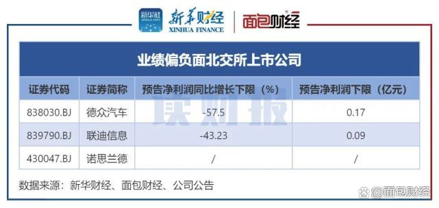 北交所公司业绩预喜频传 多因素助推盈利水平提高