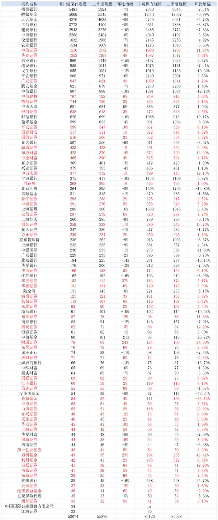 2月基金发行规模环比下降 单只基金平均发行份额大增