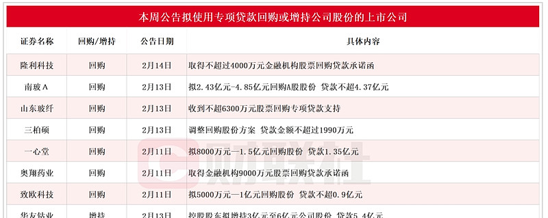 A股市场回购春潮涌动 多家上市公司更新“进度条”